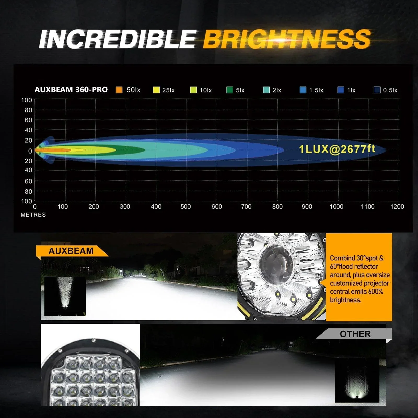 360-PRO Series | 7 Inch 230W 33332LM Custom Lens Offroad LED Driving Lights - Image 7