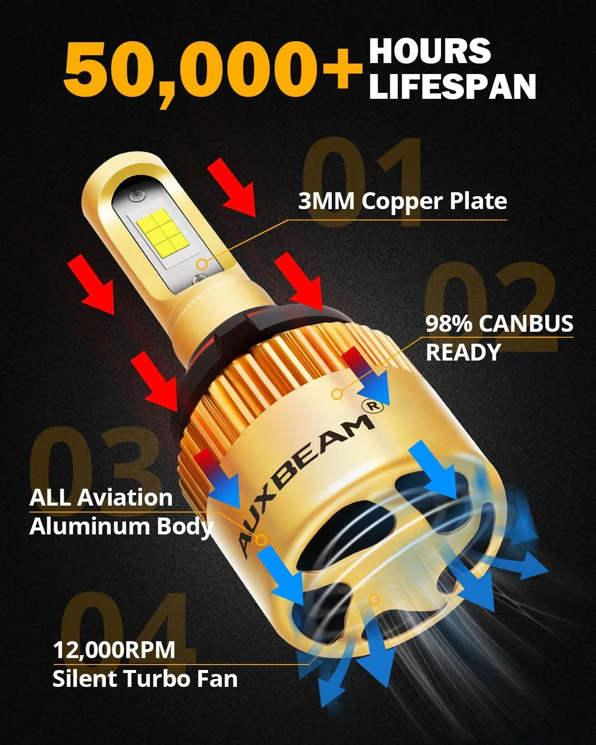 9005/HB3/H10 LED Headlight Bulbs 72W 10000LM S3 Series Fan Cooling 6500K Cool White | 2 Bulbs - Image 7