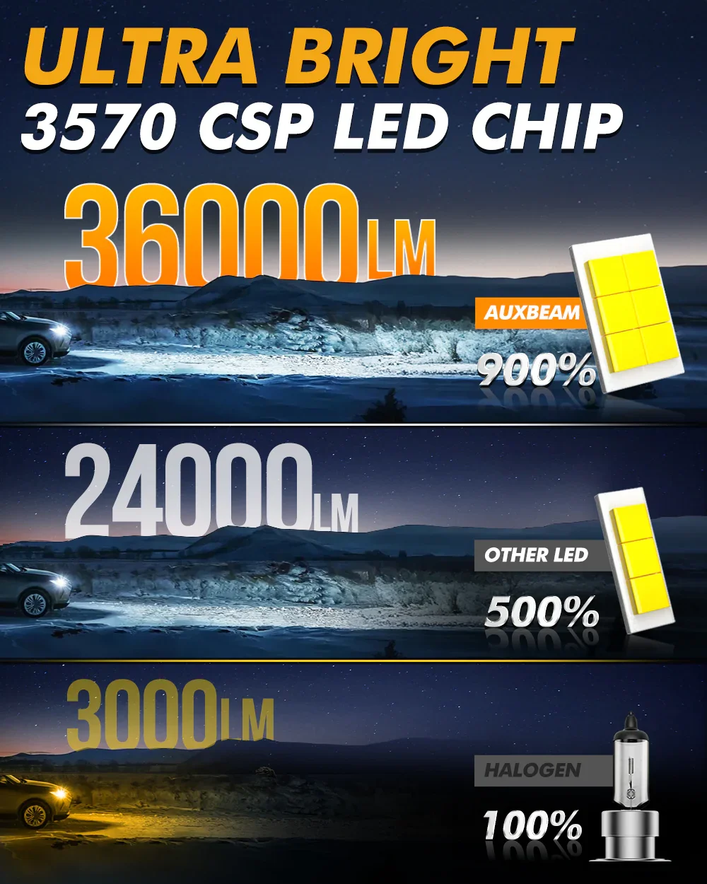 🆕9004/HB1  LED Headlight Bulbs Q50 Series Dual Turbo Fans 130W 36000LM 6500K Cool White| 2 Bulbs - Image 3