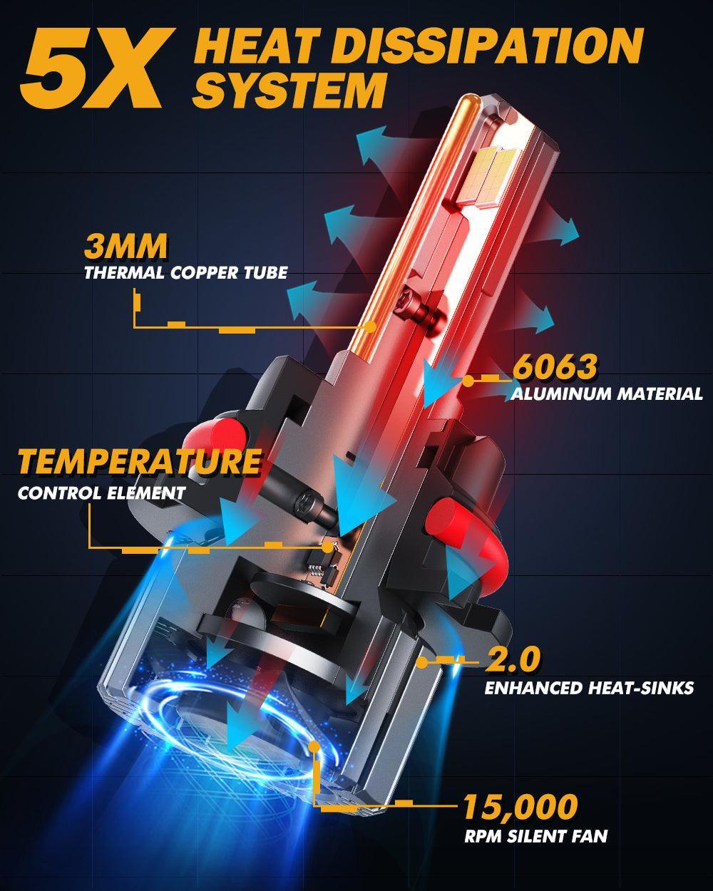 9007/HB5 LED Headlight Bulbs 90W 20000LM F15 Series 20% Smaller Size 6500K Cool White | 2 Bulbs - Image 7