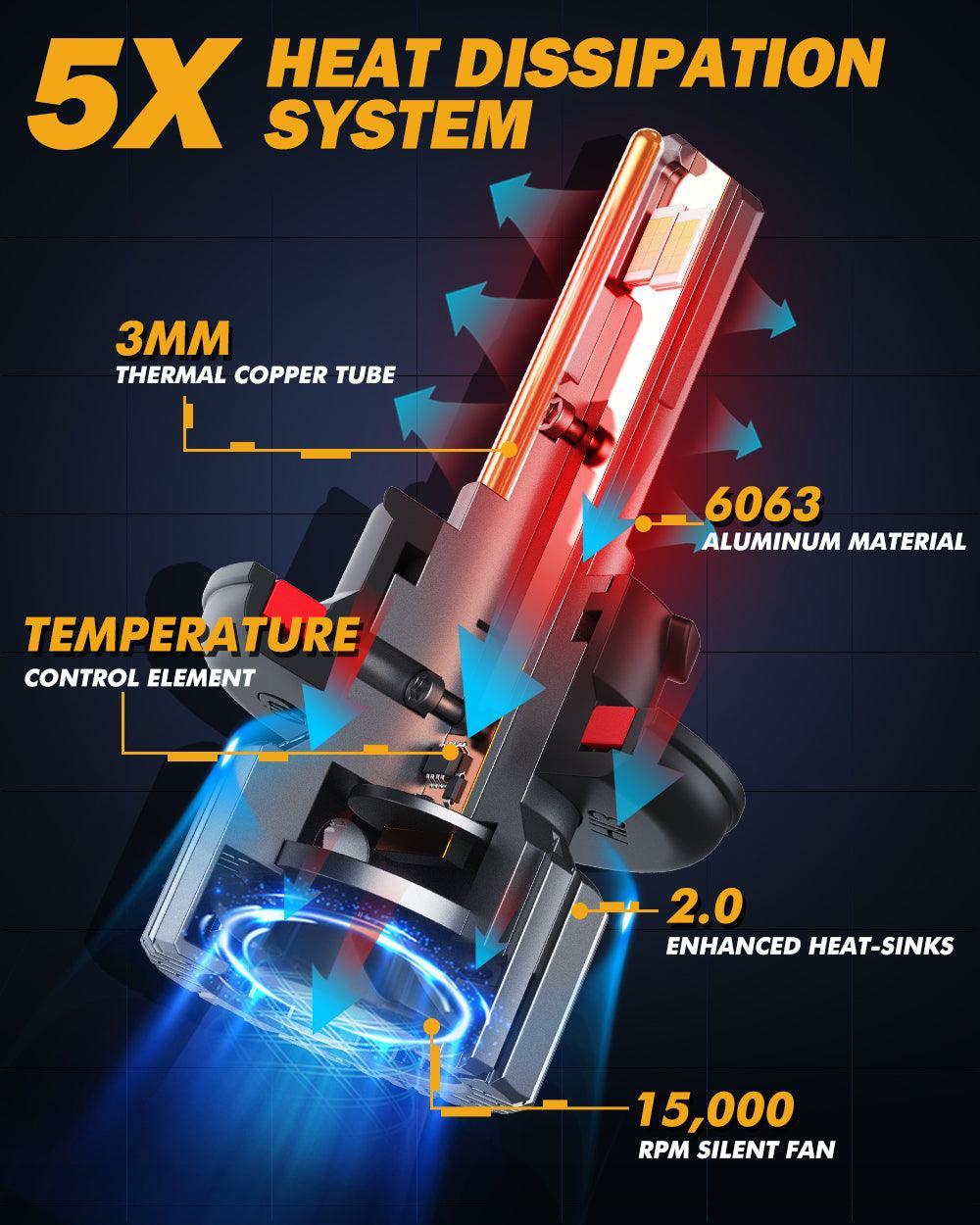 H13/9008 LED Headlight Bulbs 90W 20000LM F15 Series 20% Smaller Size 6500K Cool White | 2 Bulbs - Image 7