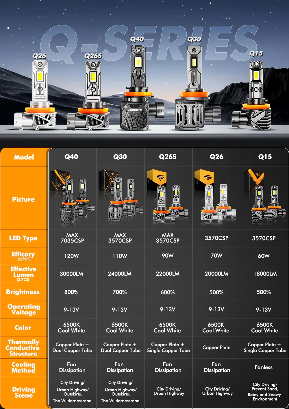 🆕1:1 Same OEM Size Q26S Series 22000LM 90W LED Headlight Bulbs 6500K Cool White - Image 2